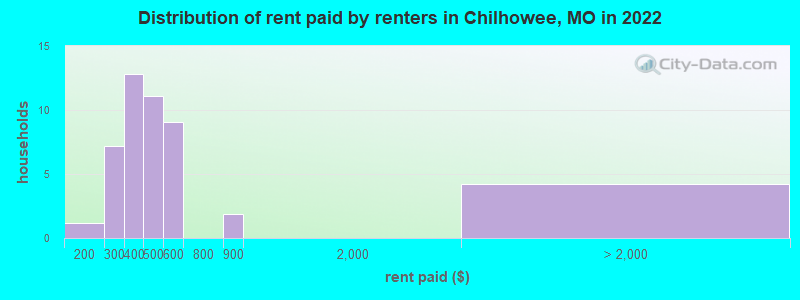 Distribution of rent paid by renters in Chilhowee, MO in 2022