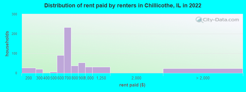 Distribution of rent paid by renters in Chillicothe, IL in 2022