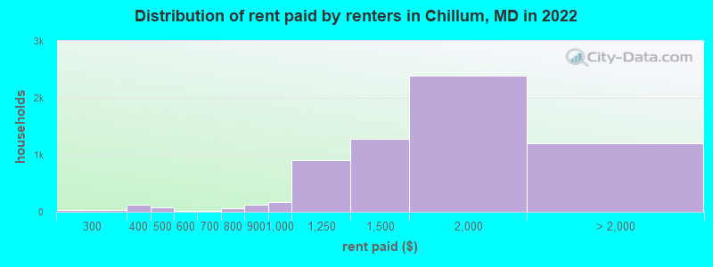Distribution of rent paid by renters in Chillum, MD in 2022