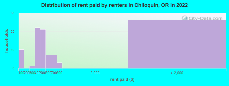 Distribution of rent paid by renters in Chiloquin, OR in 2022
