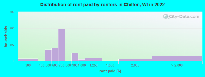 Distribution of rent paid by renters in Chilton, WI in 2022