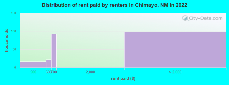 Distribution of rent paid by renters in Chimayo, NM in 2022