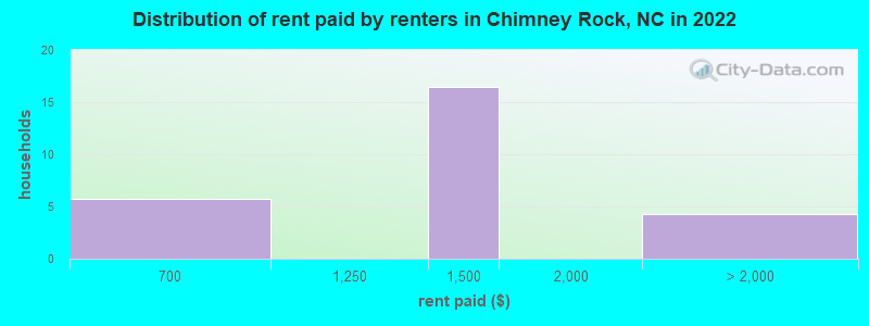 Distribution of rent paid by renters in Chimney Rock, NC in 2022