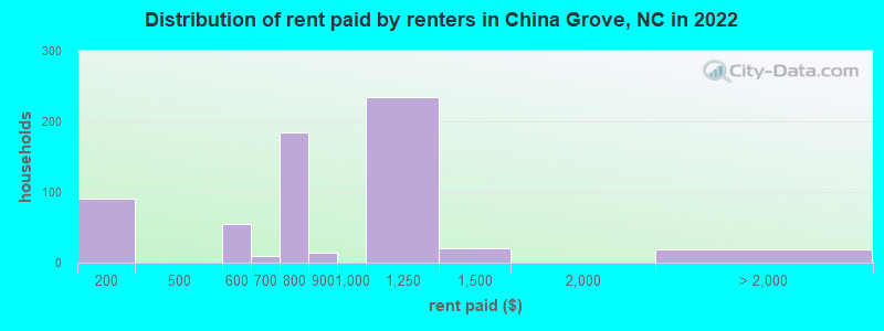 Distribution of rent paid by renters in China Grove, NC in 2022