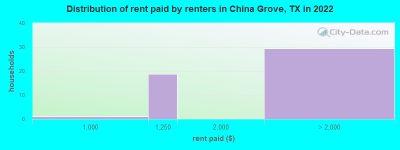 Distribution of rent paid by renters in China Grove, TX in 2022
