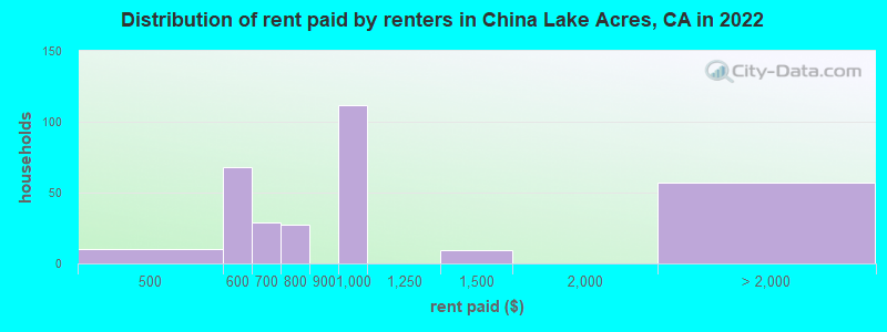 Distribution of rent paid by renters in China Lake Acres, CA in 2022