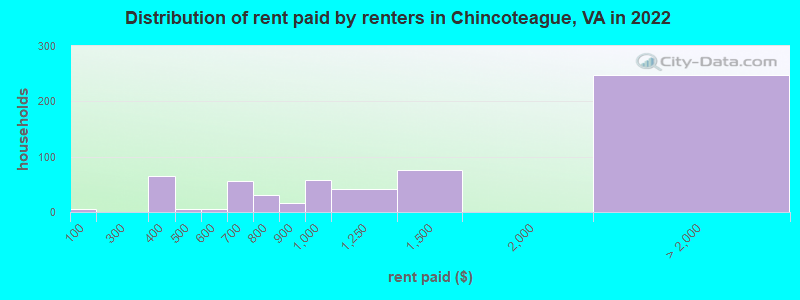 Distribution of rent paid by renters in Chincoteague, VA in 2022