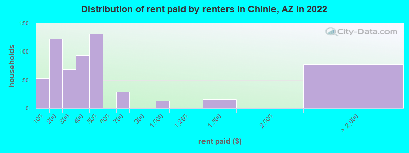 Distribution of rent paid by renters in Chinle, AZ in 2022