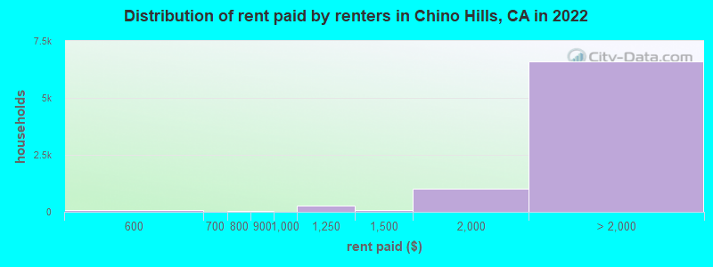 Distribution of rent paid by renters in Chino Hills, CA in 2022