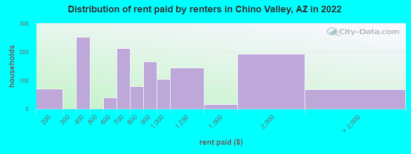 Distribution of rent paid by renters in Chino Valley, AZ in 2022