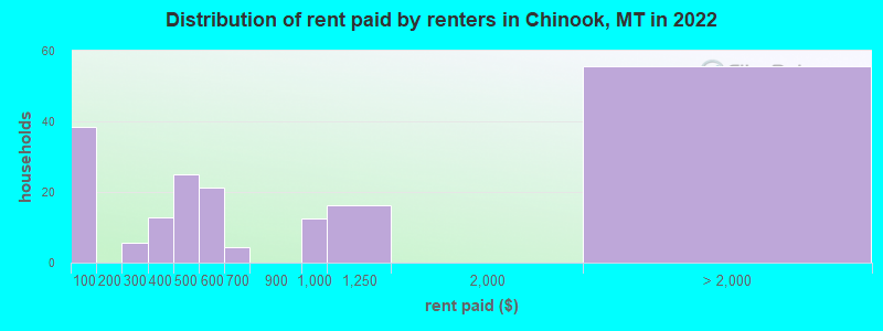 Distribution of rent paid by renters in Chinook, MT in 2022