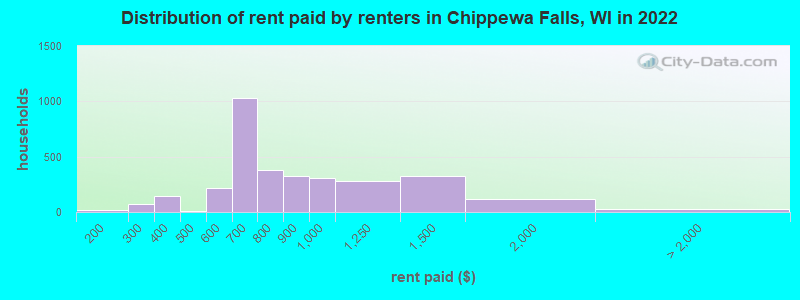 Distribution of rent paid by renters in Chippewa Falls, WI in 2022