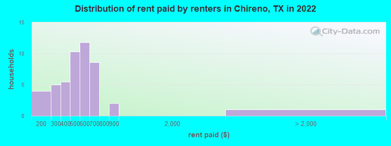 Distribution of rent paid by renters in Chireno, TX in 2022