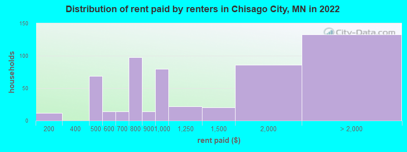 Distribution of rent paid by renters in Chisago City, MN in 2022