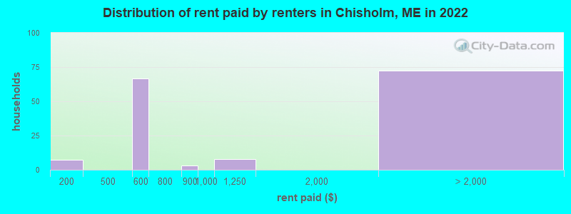 Distribution of rent paid by renters in Chisholm, ME in 2022