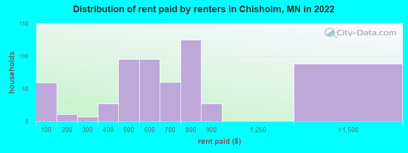Distribution of rent paid by renters in Chisholm, MN in 2022