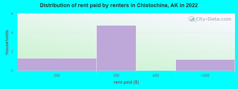 Distribution of rent paid by renters in Chistochina, AK in 2022