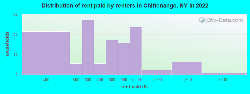 Distribution of rent paid by renters in Chittenango, NY in 2022