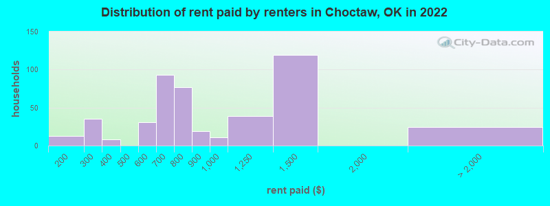 Distribution of rent paid by renters in Choctaw, OK in 2022