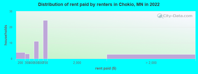 Distribution of rent paid by renters in Chokio, MN in 2022