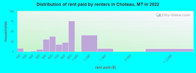 Distribution of rent paid by renters in Choteau, MT in 2022