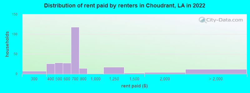Distribution of rent paid by renters in Choudrant, LA in 2022