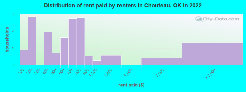 Distribution of rent paid by renters in Chouteau, OK in 2022