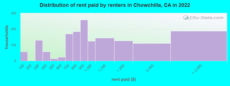 Distribution of rent paid by renters in Chowchilla, CA in 2022