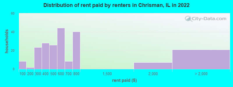 Distribution of rent paid by renters in Chrisman, IL in 2022