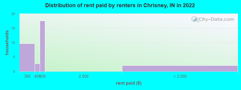 Distribution of rent paid by renters in Chrisney, IN in 2022