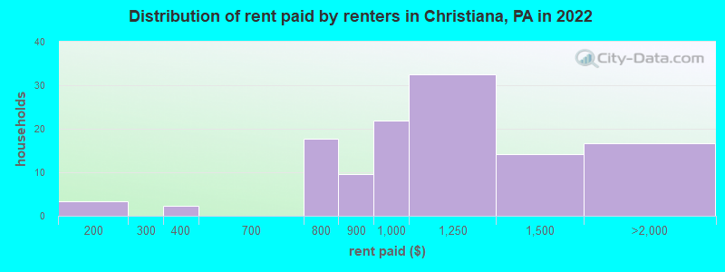 Distribution of rent paid by renters in Christiana, PA in 2022