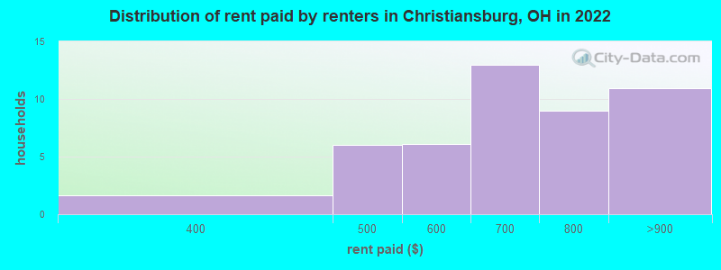 Distribution of rent paid by renters in Christiansburg, OH in 2022