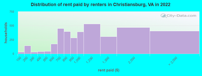 Distribution of rent paid by renters in Christiansburg, VA in 2022