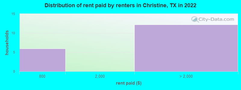Distribution of rent paid by renters in Christine, TX in 2022
