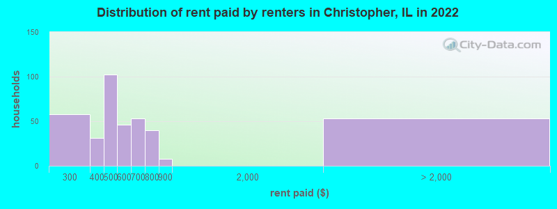 Distribution of rent paid by renters in Christopher, IL in 2022