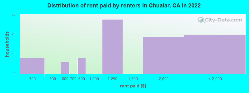 Distribution of rent paid by renters in Chualar, CA in 2022