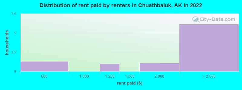 Distribution of rent paid by renters in Chuathbaluk, AK in 2022