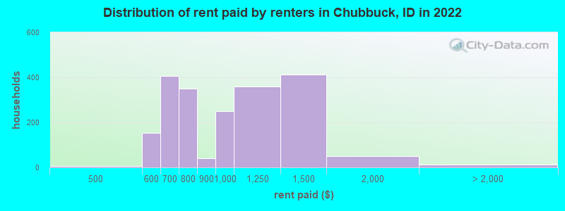 Distribution of rent paid by renters in Chubbuck, ID in 2022