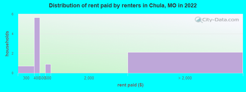 Distribution of rent paid by renters in Chula, MO in 2022