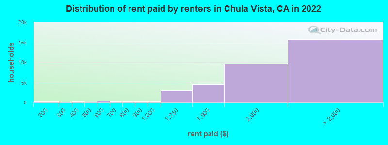 Distribution of rent paid by renters in Chula Vista, CA in 2022