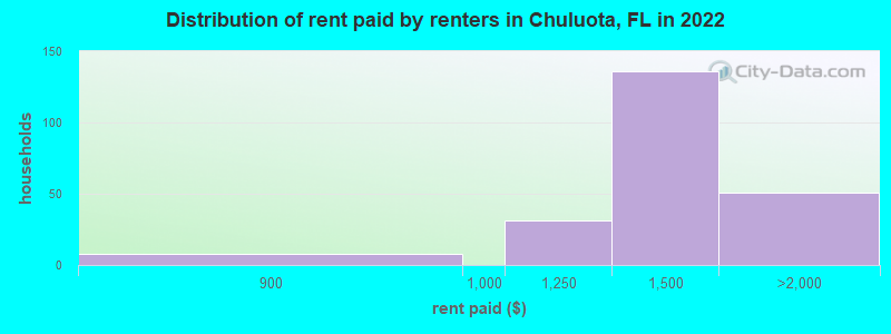 Distribution of rent paid by renters in Chuluota, FL in 2022