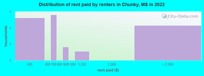 Distribution of rent paid by renters in Chunky, MS in 2022