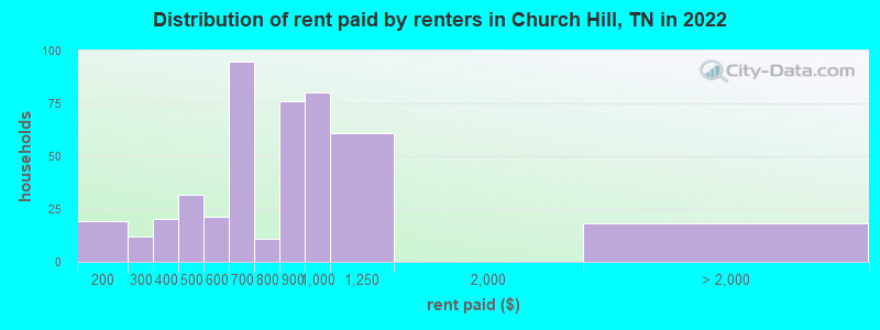 Distribution of rent paid by renters in Church Hill, TN in 2022