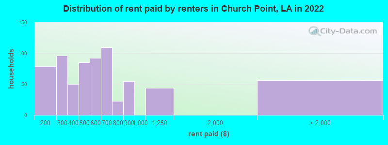 Distribution of rent paid by renters in Church Point, LA in 2022