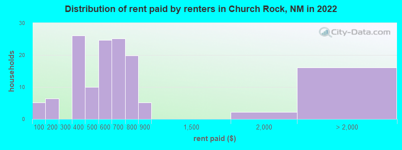 Distribution of rent paid by renters in Church Rock, NM in 2022