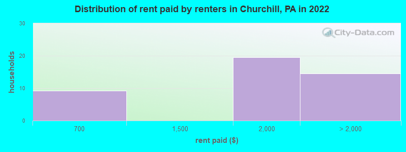 Distribution of rent paid by renters in Churchill, PA in 2022