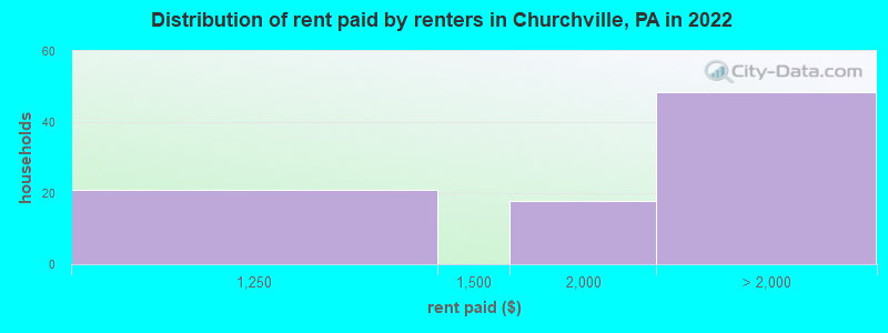 Distribution of rent paid by renters in Churchville, PA in 2022