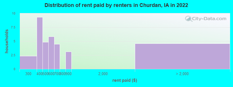 Distribution of rent paid by renters in Churdan, IA in 2022