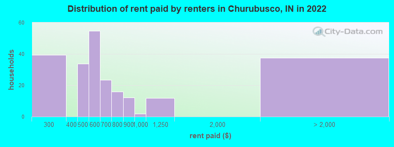Distribution of rent paid by renters in Churubusco, IN in 2022