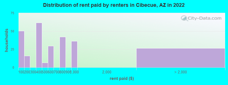 Distribution of rent paid by renters in Cibecue, AZ in 2022